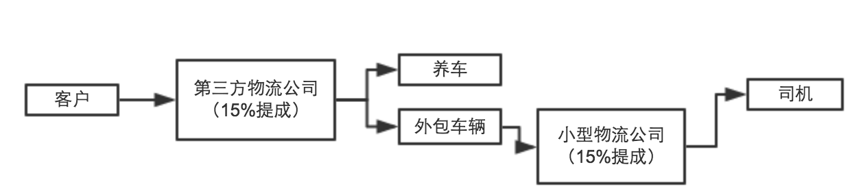 致力于同城极速配送的互联网平台——云鸟配送 致力于同城极速配送的互联网平台——云鸟配送