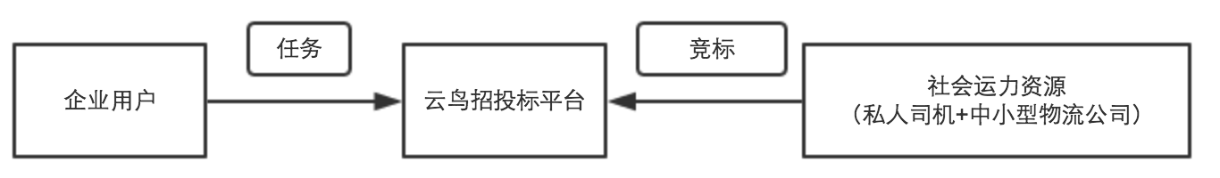 致力于同城极速配送的互联网平台——云鸟配送 致力于同城极速配送的互联网平台——云鸟配送