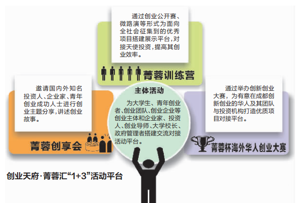 创业天府·菁蓉汇 让成都成为创客的平台和高地