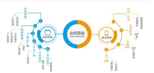 互联网营销